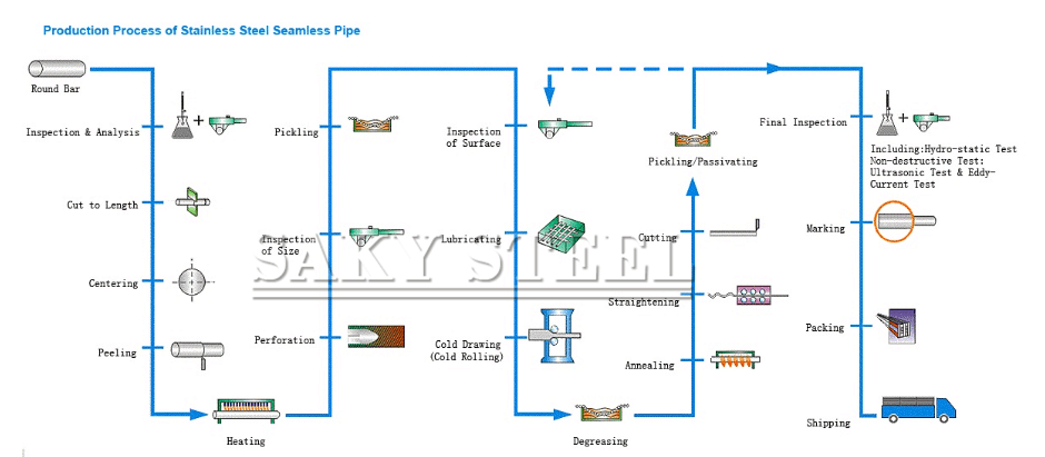 Processes of Stainless Steel Seamless Pipes