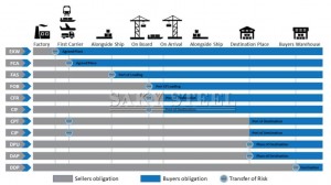 11 Common International Trade Terms Explained