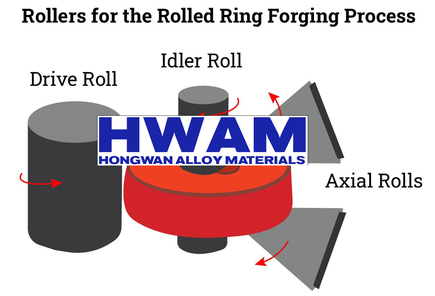 rollers-for-the-rolled-ring-forging-process