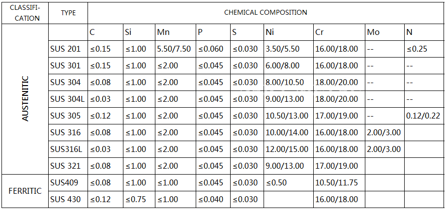 stainless steel tiny wire chemical composition